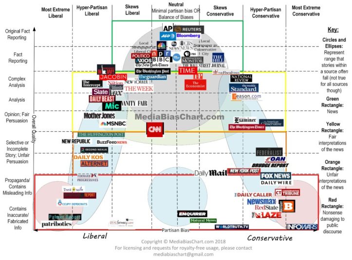 Media-Bias-Chart_Version-3.1